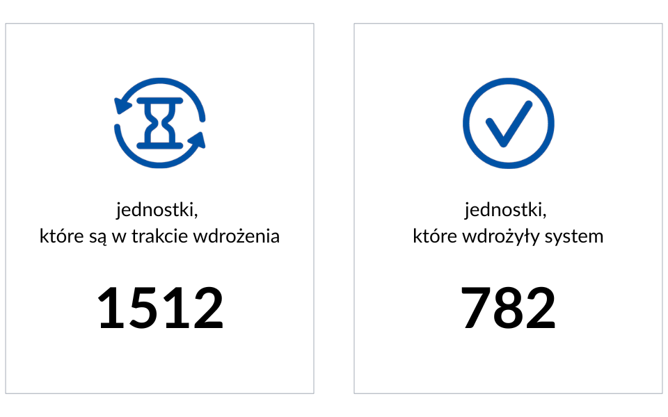 Grafika przedstawiająca dane: 1512 jednostki, które są w trakcie wdrożenia i 782 jednostek, które wdrożyły system