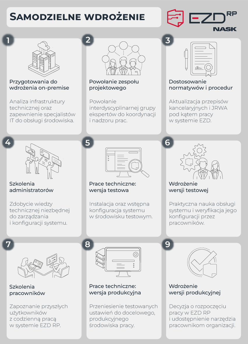 Infografika przedstawiająca kroki samodzielnego wdrożenia: Przygotowania do wdrożenia on-premise, Powołanie zespołu projektowego, Dostosowanie normatywów i procedur, Szkolenia administratorów, Prace techniczne: wersja testowa, Wdrożenie wersji testowej, Szkolenia pracowników, Prace techniczne: wersja produkcyjna, Wdrożenie wersji produkcyjnej