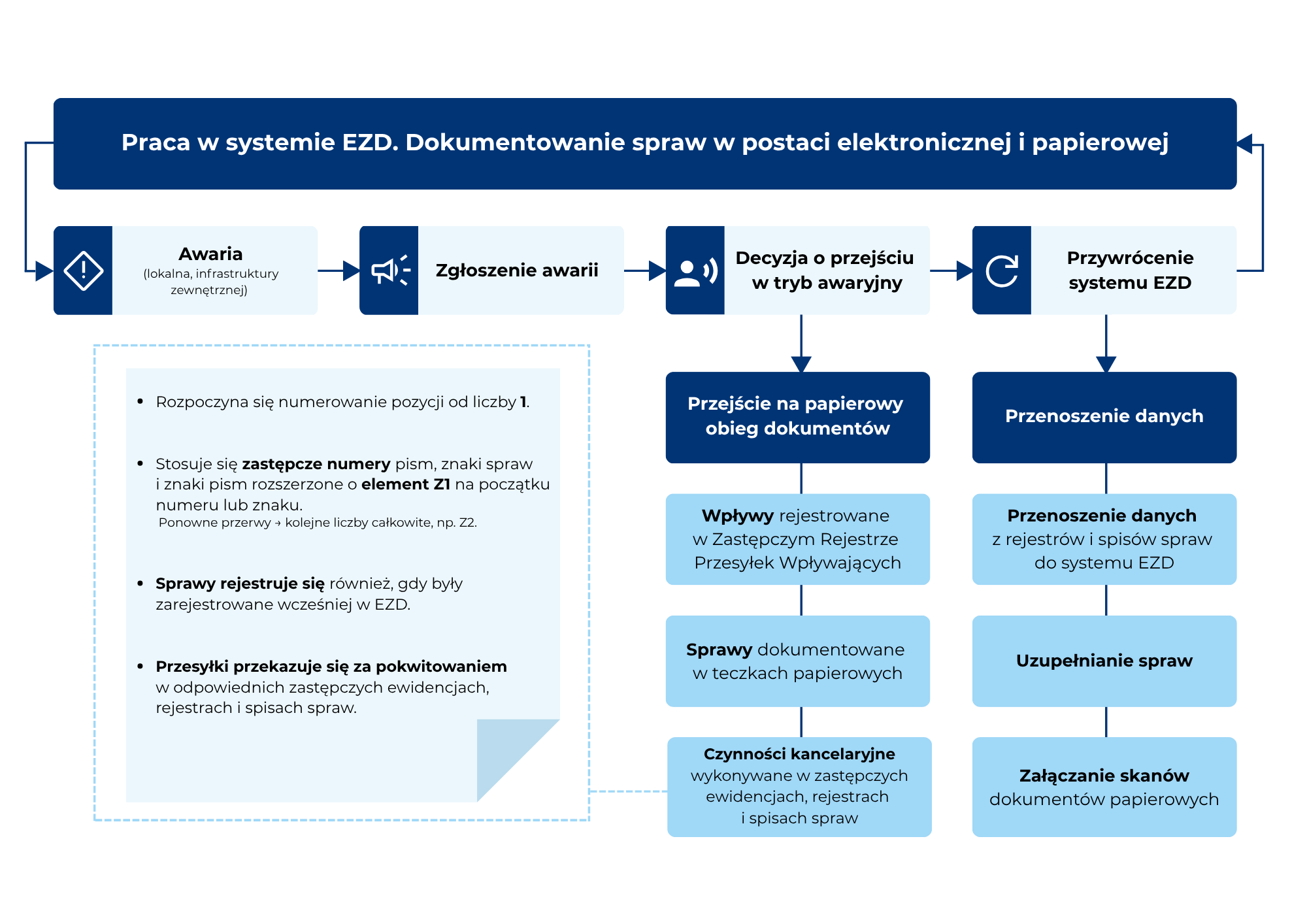 Infografika przedstawiająca schemat postępowania: Awaria, Zgłoszenie awarii, Decyzja o przejściu w tryb awaryjny, Przywrócenie systemu EZD. Pełne informacje w linku.