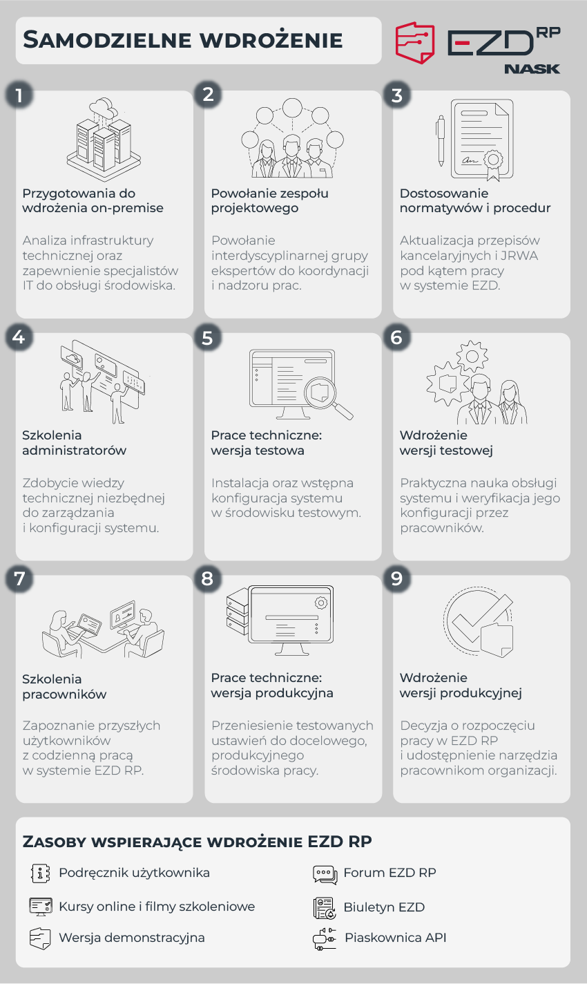 Infografika przedstawiająca kroki samodzielnego wdrożenia