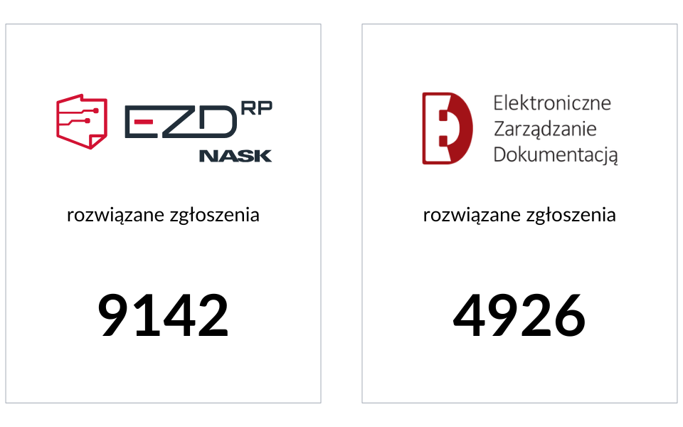 Grafika przedstawiająca dane: 9142 rozwiązanych zgłoszeń w EZD RP i 4926 rozwiązanych zgłoszeń w EZD PUW