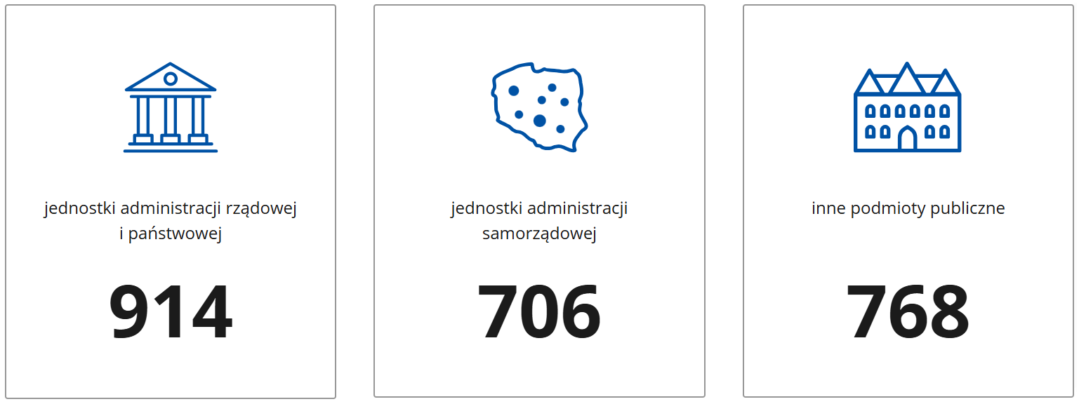 Grafika przedstawiająca podział na 890 jednostek administracji rządowej i państwowej, 547 jednostki administracji samorządowej i 759 innych podmiotów publicznych